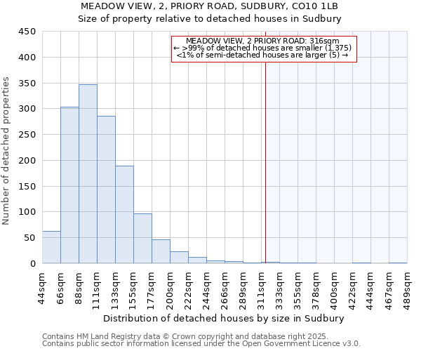 MEADOW VIEW, 2, PRIORY ROAD, SUDBURY, CO10 1LB: Size of property relative to detached houses houses in Sudbury