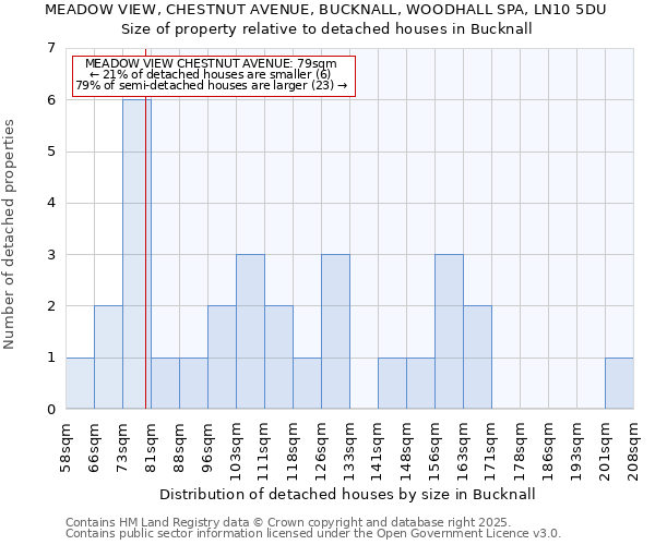 MEADOW VIEW, CHESTNUT AVENUE, BUCKNALL, WOODHALL SPA, LN10 5DU: Size of property relative to detached houses houses in Bucknall