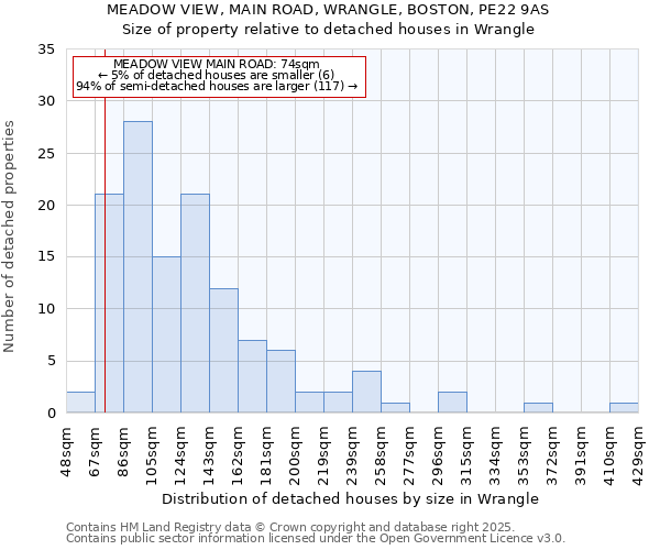 MEADOW VIEW, MAIN ROAD, WRANGLE, BOSTON, PE22 9AS: Size of property relative to detached houses houses in Wrangle