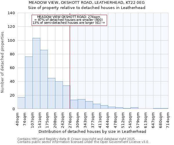 MEADOW VIEW, OXSHOTT ROAD, LEATHERHEAD, KT22 0EG: Size of property relative to detached houses houses in Leatherhead