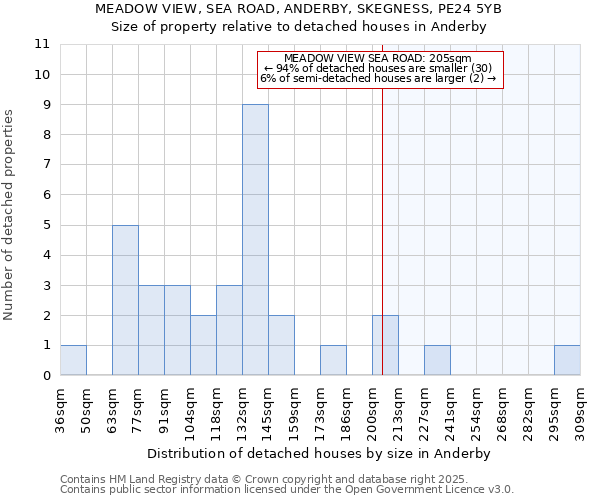 MEADOW VIEW, SEA ROAD, ANDERBY, SKEGNESS, PE24 5YB: Size of property relative to detached houses houses in Anderby