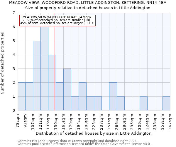MEADOW VIEW, WOODFORD ROAD, LITTLE ADDINGTON, KETTERING, NN14 4BA: Size of property relative to detached houses houses in Little Addington