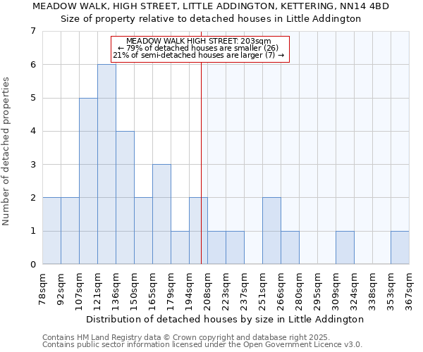MEADOW WALK, HIGH STREET, LITTLE ADDINGTON, KETTERING, NN14 4BD: Size of property relative to detached houses houses in Little Addington