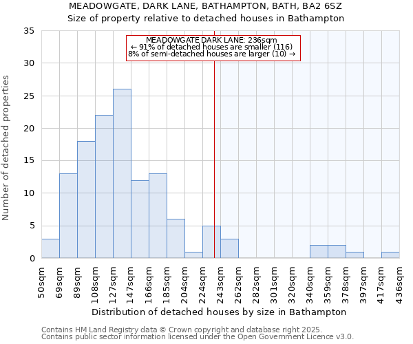 MEADOWGATE, DARK LANE, BATHAMPTON, BATH, BA2 6SZ: Size of property relative to detached houses houses in Bathampton
