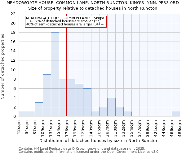 MEADOWGATE HOUSE, COMMON LANE, NORTH RUNCTON, KING'S LYNN, PE33 0RD: Size of property relative to detached houses houses in North Runcton