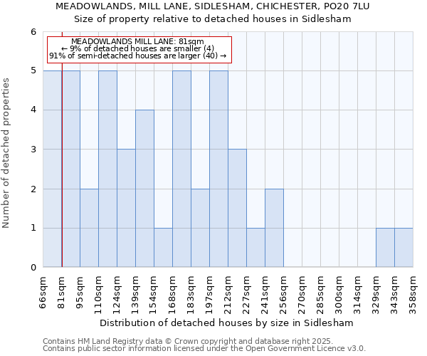 MEADOWLANDS, MILL LANE, SIDLESHAM, CHICHESTER, PO20 7LU: Size of property relative to detached houses houses in Sidlesham