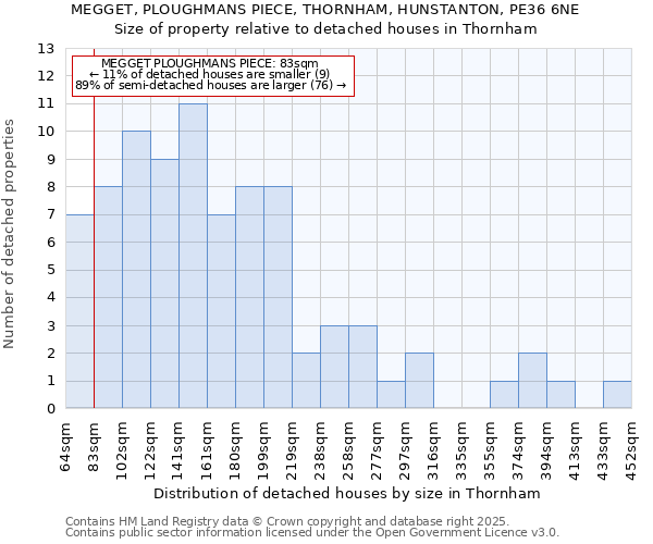 MEGGET, PLOUGHMANS PIECE, THORNHAM, HUNSTANTON, PE36 6NE: Size of property relative to detached houses houses in Thornham