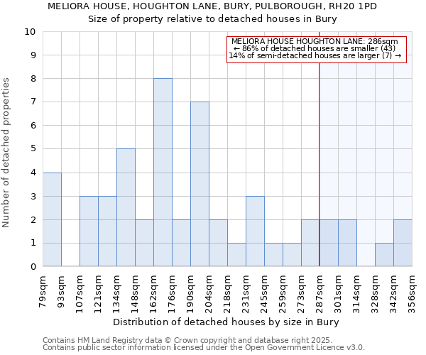 MELIORA HOUSE, HOUGHTON LANE, BURY, PULBOROUGH, RH20 1PD: Size of property relative to detached houses houses in Bury