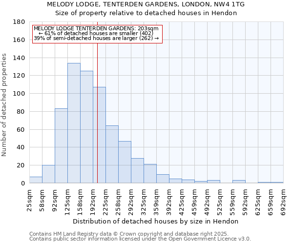 MELODY LODGE, TENTERDEN GARDENS, LONDON, NW4 1TG: Size of property relative to detached houses houses in Hendon