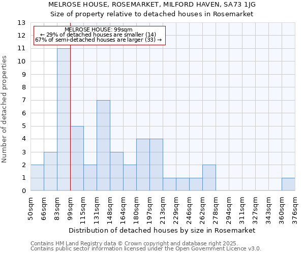 MELROSE HOUSE, ROSEMARKET, MILFORD HAVEN, SA73 1JG: Size of property relative to detached houses houses in Rosemarket
