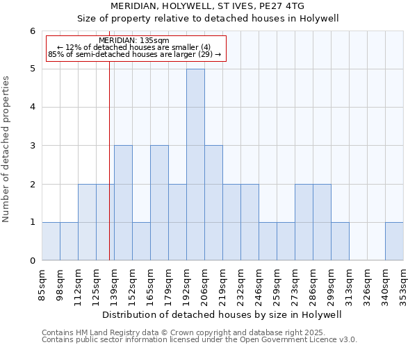 MERIDIAN, HOLYWELL, ST IVES, PE27 4TG: Size of property relative to detached houses houses in Holywell