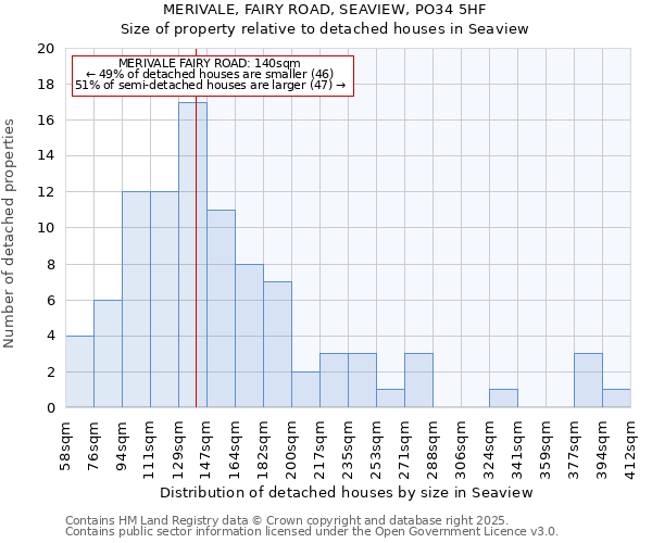 MERIVALE, FAIRY ROAD, SEAVIEW, PO34 5HF: Size of property relative to detached houses houses in Seaview