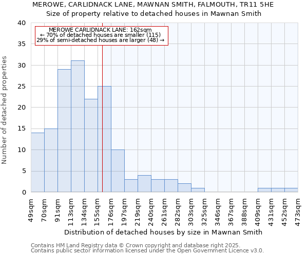 MEROWE, CARLIDNACK LANE, MAWNAN SMITH, FALMOUTH, TR11 5HE: Size of property relative to detached houses houses in Mawnan Smith