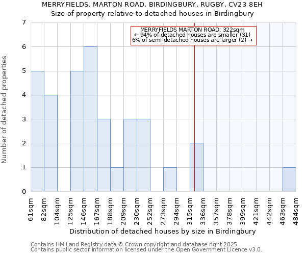 MERRYFIELDS, MARTON ROAD, BIRDINGBURY, RUGBY, CV23 8EH: Size of property relative to detached houses houses in Birdingbury