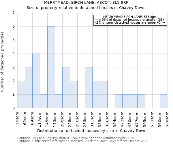MERRYMEAD, BIRCH LANE, ASCOT, SL5 8RF: Size of property relative to detached houses houses in Chavey Down