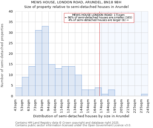MEWS HOUSE, LONDON ROAD, ARUNDEL, BN18 9BH: Size of property relative to semi-detached houses houses in Arundel