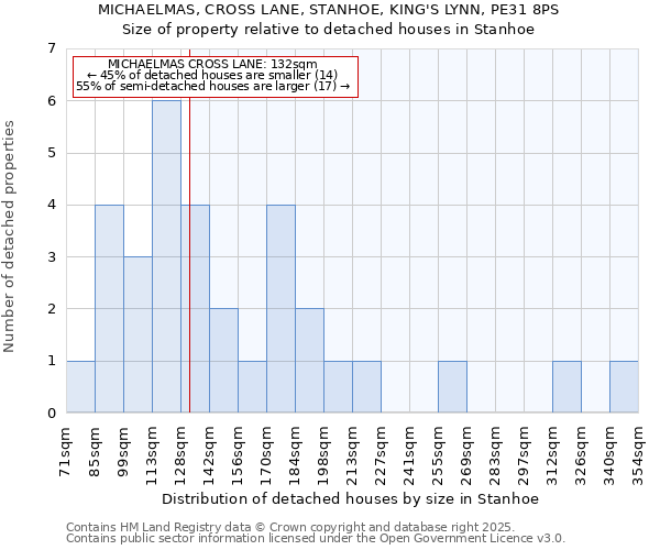 MICHAELMAS, CROSS LANE, STANHOE, KING'S LYNN, PE31 8PS: Size of property relative to detached houses houses in Stanhoe