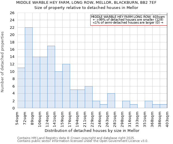 MIDDLE WARBLE HEY FARM, LONG ROW, MELLOR, BLACKBURN, BB2 7EF: Size of property relative to detached houses houses in Mellor