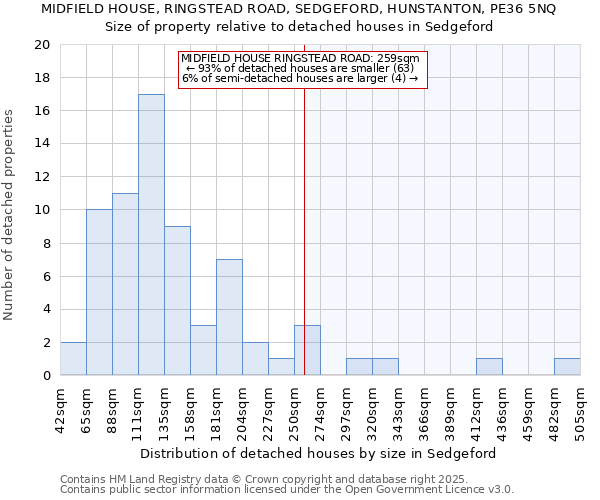 MIDFIELD HOUSE, RINGSTEAD ROAD, SEDGEFORD, HUNSTANTON, PE36 5NQ: Size of property relative to detached houses houses in Sedgeford