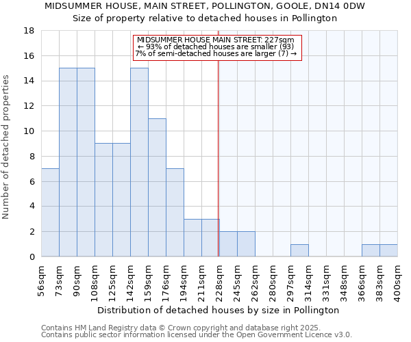 MIDSUMMER HOUSE, MAIN STREET, POLLINGTON, GOOLE, DN14 0DW: Size of property relative to detached houses houses in Pollington