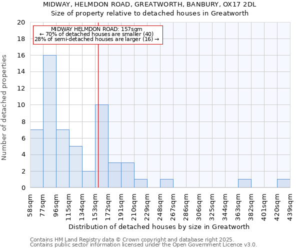 MIDWAY, HELMDON ROAD, GREATWORTH, BANBURY, OX17 2DL: Size of property relative to detached houses houses in Greatworth