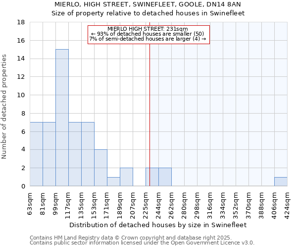 MIERLO, HIGH STREET, SWINEFLEET, GOOLE, DN14 8AN: Size of property relative to detached houses houses in Swinefleet