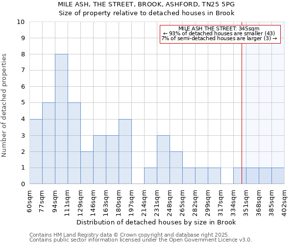 MILE ASH, THE STREET, BROOK, ASHFORD, TN25 5PG: Size of property relative to detached houses houses in Brook