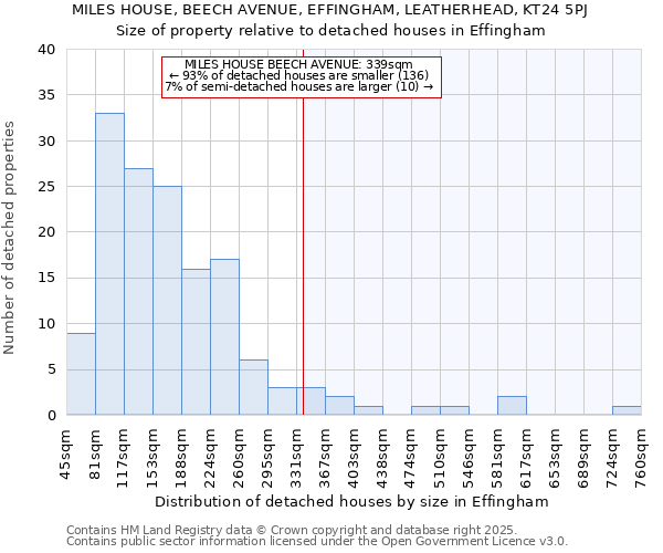 MILES HOUSE, BEECH AVENUE, EFFINGHAM, LEATHERHEAD, KT24 5PJ: Size of property relative to detached houses houses in Effingham