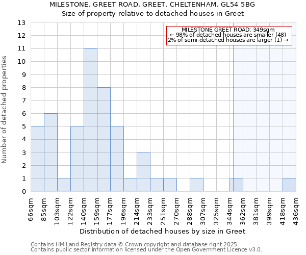 MILESTONE, GREET ROAD, GREET, CHELTENHAM, GL54 5BG: Size of property relative to detached houses houses in Greet