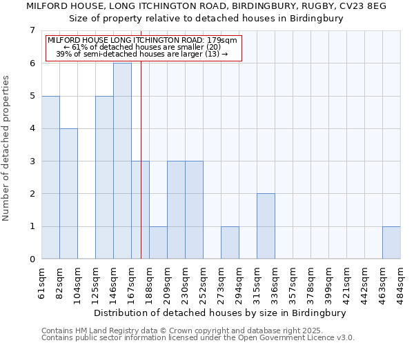MILFORD HOUSE, LONG ITCHINGTON ROAD, BIRDINGBURY, RUGBY, CV23 8EG: Size of property relative to detached houses houses in Birdingbury