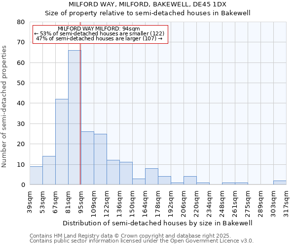 MILFORD WAY, MILFORD, BAKEWELL, DE45 1DX: Size of property relative to semi-detached houses houses in Bakewell