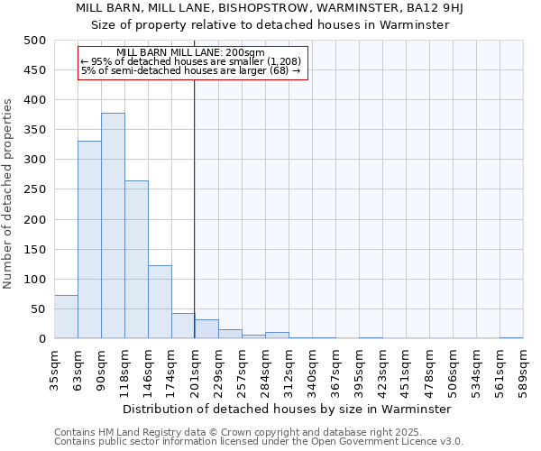 MILL BARN, MILL LANE, BISHOPSTROW, WARMINSTER, BA12 9HJ: Size of property relative to detached houses houses in Warminster