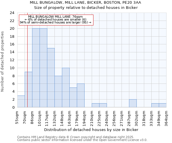 MILL BUNGALOW, MILL LANE, BICKER, BOSTON, PE20 3AA: Size of property relative to detached houses houses in Bicker