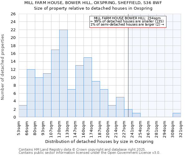 MILL FARM HOUSE, BOWER HILL, OXSPRING, SHEFFIELD, S36 8WF: Size of property relative to detached houses houses in Oxspring