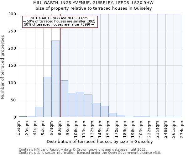 MILL GARTH, INGS AVENUE, GUISELEY, LEEDS, LS20 9HW: Size of property relative to terraced houses houses in Guiseley