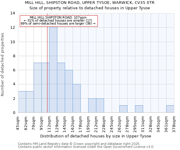 MILL HILL, SHIPSTON ROAD, UPPER TYSOE, WARWICK, CV35 0TR: Size of property relative to detached houses houses in Upper Tysoe