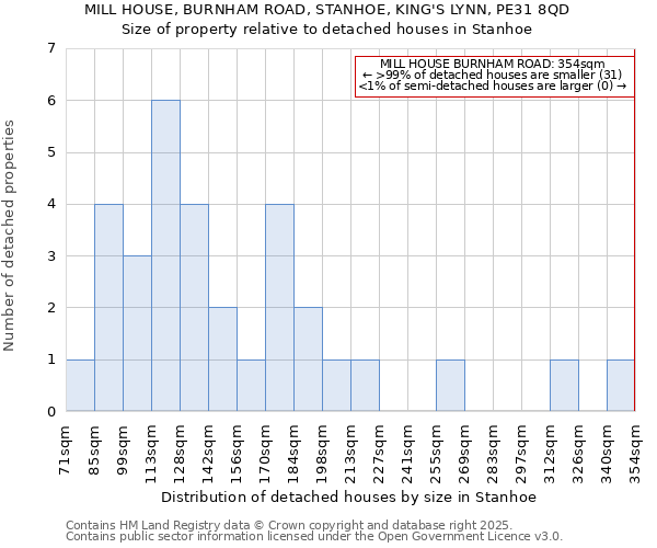 MILL HOUSE, BURNHAM ROAD, STANHOE, KING'S LYNN, PE31 8QD: Size of property relative to detached houses houses in Stanhoe