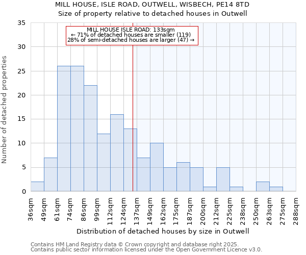 MILL HOUSE, ISLE ROAD, OUTWELL, WISBECH, PE14 8TD: Size of property relative to detached houses houses in Outwell