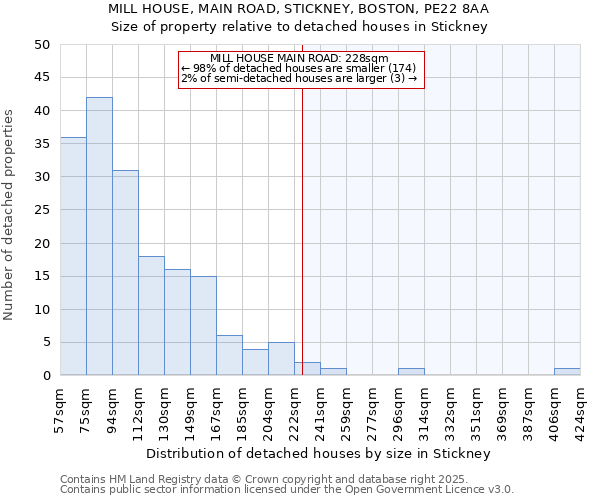 MILL HOUSE, MAIN ROAD, STICKNEY, BOSTON, PE22 8AA: Size of property relative to detached houses houses in Stickney