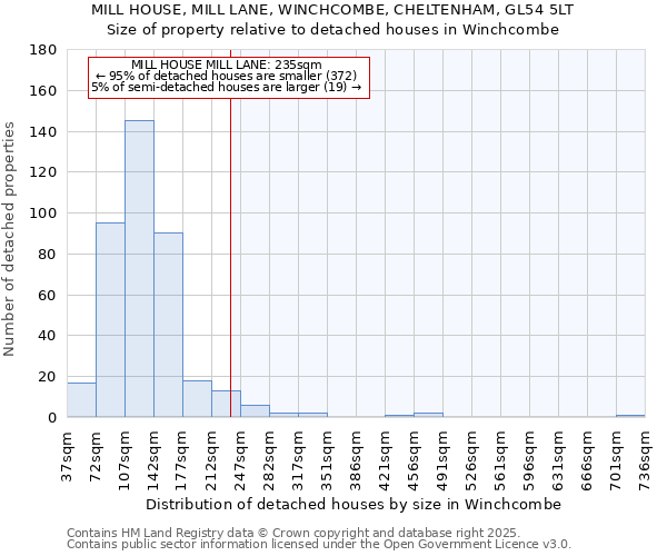 MILL HOUSE, MILL LANE, WINCHCOMBE, CHELTENHAM, GL54 5LT: Size of property relative to detached houses houses in Winchcombe