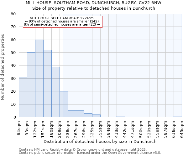 MILL HOUSE, SOUTHAM ROAD, DUNCHURCH, RUGBY, CV22 6NW: Size of property relative to detached houses houses in Dunchurch