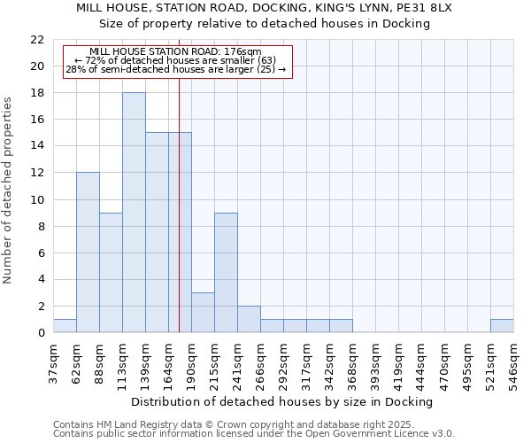 MILL HOUSE, STATION ROAD, DOCKING, KING'S LYNN, PE31 8LX: Size of property relative to detached houses houses in Docking