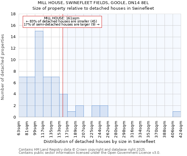 MILL HOUSE, SWINEFLEET FIELDS, GOOLE, DN14 8EL: Size of property relative to detached houses houses in Swinefleet