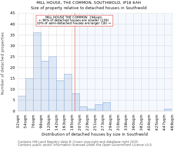 MILL HOUSE, THE COMMON, SOUTHWOLD, IP18 6AH: Size of property relative to detached houses houses in Southwold