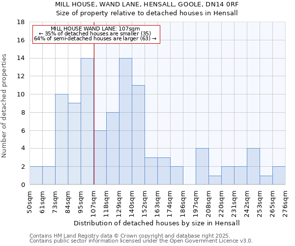 MILL HOUSE, WAND LANE, HENSALL, GOOLE, DN14 0RF: Size of property relative to detached houses houses in Hensall