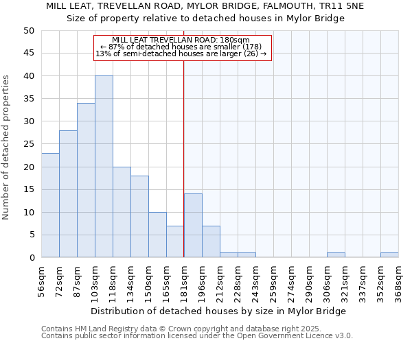MILL LEAT, TREVELLAN ROAD, MYLOR BRIDGE, FALMOUTH, TR11 5NE: Size of property relative to detached houses houses in Mylor Bridge