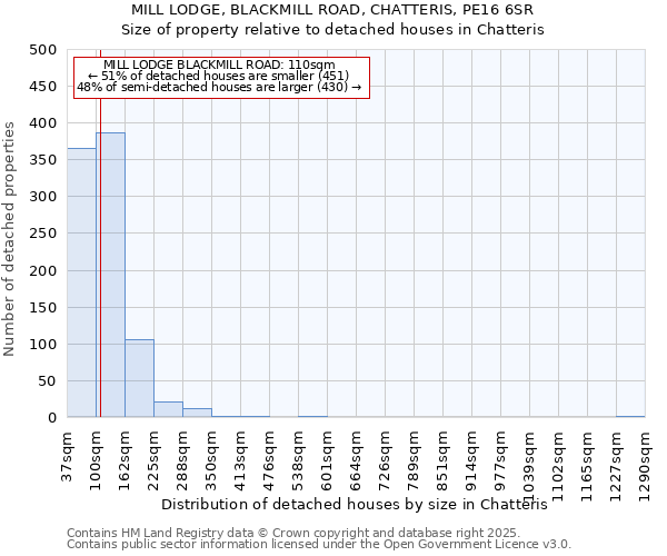 MILL LODGE, BLACKMILL ROAD, CHATTERIS, PE16 6SR: Size of property relative to detached houses houses in Chatteris