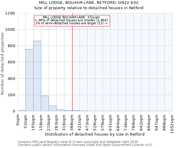 MILL LODGE, BOLHAM LANE, RETFORD, DN22 6SU: Size of property relative to detached houses houses in Retford