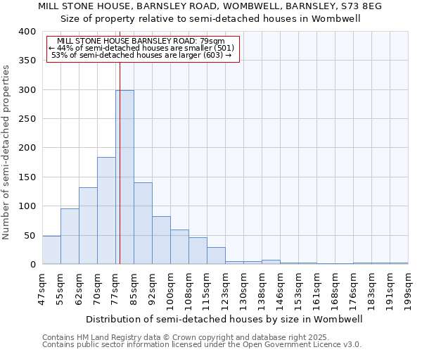 MILL STONE HOUSE, BARNSLEY ROAD, WOMBWELL, BARNSLEY, S73 8EG: Size of property relative to semi-detached houses houses in Wombwell