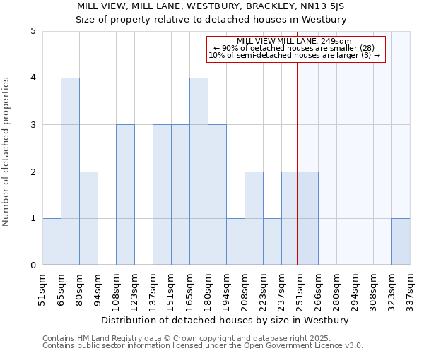 MILL VIEW, MILL LANE, WESTBURY, BRACKLEY, NN13 5JS: Size of property relative to detached houses houses in Westbury